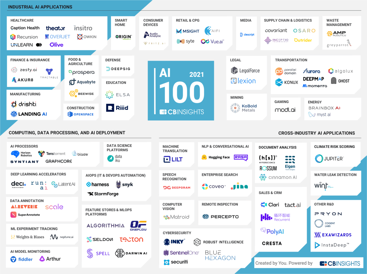 IA-AI-100-startups-cb-insights-annual-2021-1200