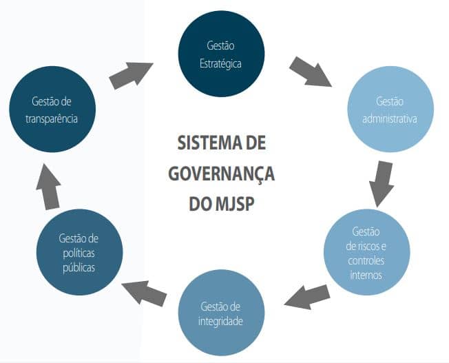 Figura: Sistema de Governança do MJSP