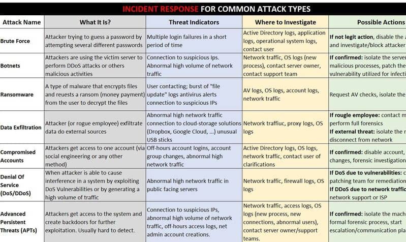 capa-incident-response-common-attacks