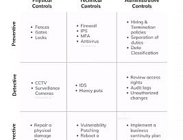 Different Types of Security Controls
