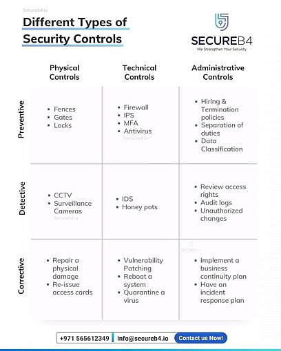 Types of security controls: comprehensive guide and classifications ...
