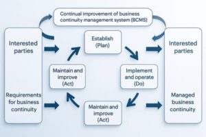 Consultoria em Gestão e Continuidade de Negócios